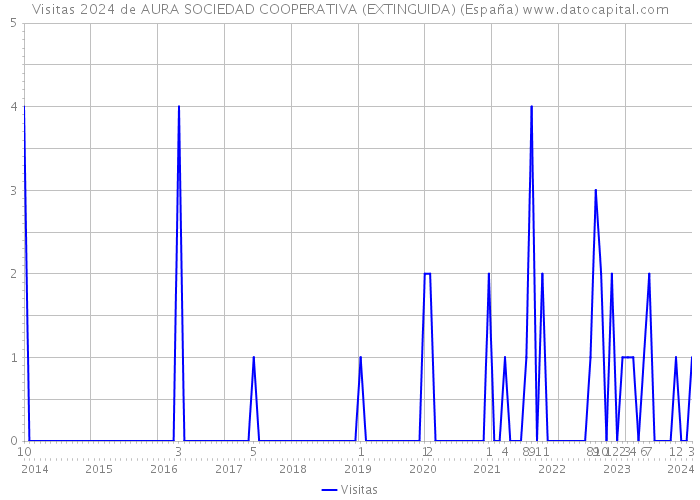 Visitas 2024 de AURA SOCIEDAD COOPERATIVA (EXTINGUIDA) (España) 