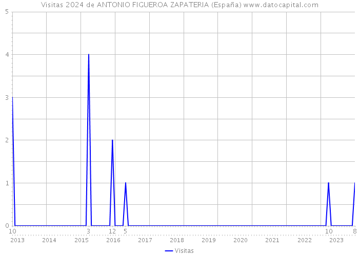 Visitas 2024 de ANTONIO FIGUEROA ZAPATERIA (España) 