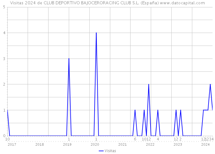 Visitas 2024 de CLUB DEPORTIVO BAJOCERORACING CLUB S.L. (España) 
