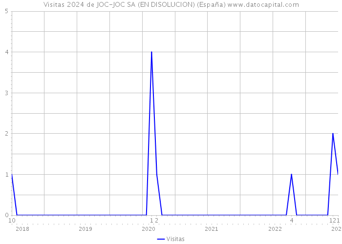 Visitas 2024 de JOC-JOC SA (EN DISOLUCION) (España) 