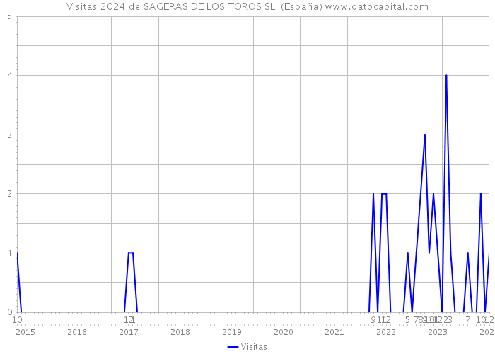 Visitas 2024 de SAGERAS DE LOS TOROS SL. (España) 