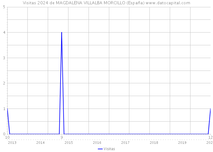 Visitas 2024 de MAGDALENA VILLALBA MORCILLO (España) 