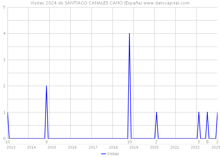 Visitas 2024 de SANTIAGO CANALES CANO (España) 