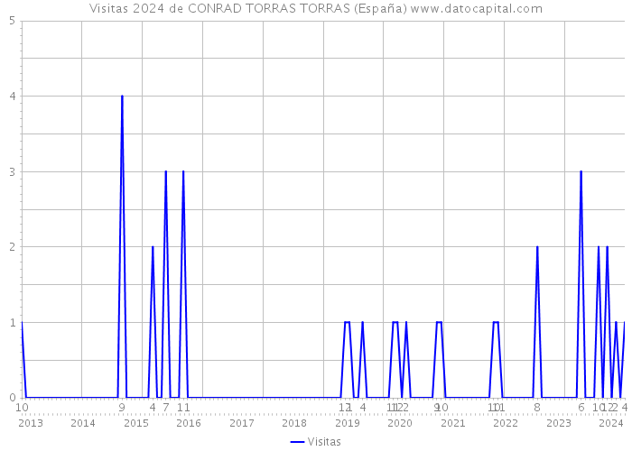 Visitas 2024 de CONRAD TORRAS TORRAS (España) 