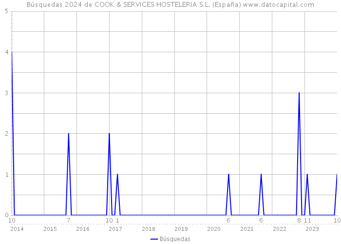Búsquedas 2024 de COOK & SERVICES HOSTELERIA S.L. (España) 