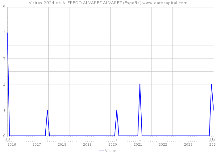 Visitas 2024 de ALFREDO ALVAREZ ALVAREZ (España) 
