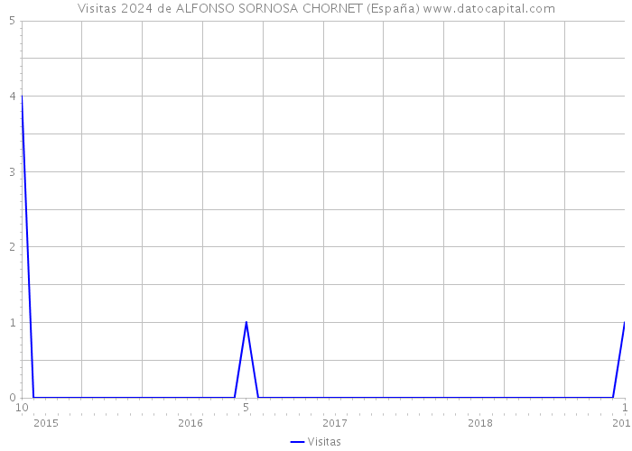 Visitas 2024 de ALFONSO SORNOSA CHORNET (España) 