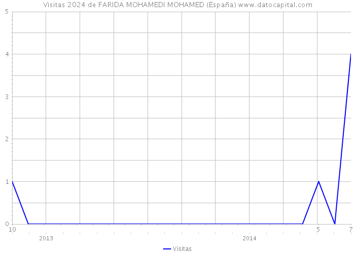 Visitas 2024 de FARIDA MOHAMEDI MOHAMED (España) 