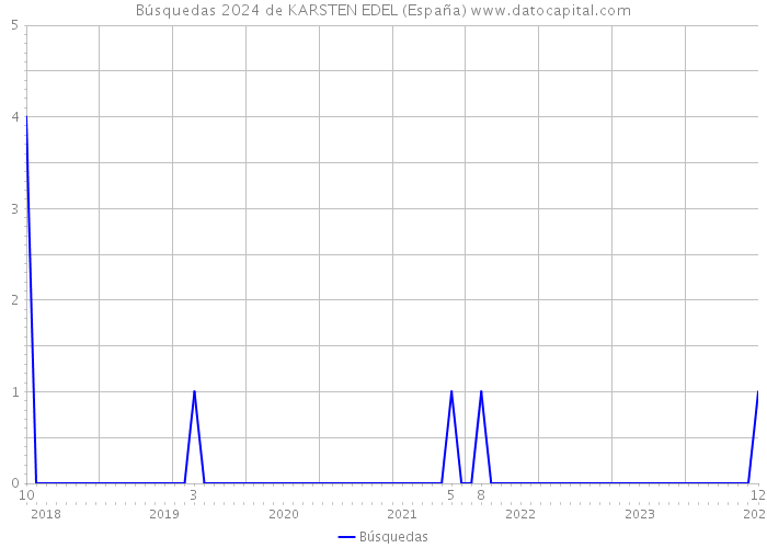 Búsquedas 2024 de KARSTEN EDEL (España) 