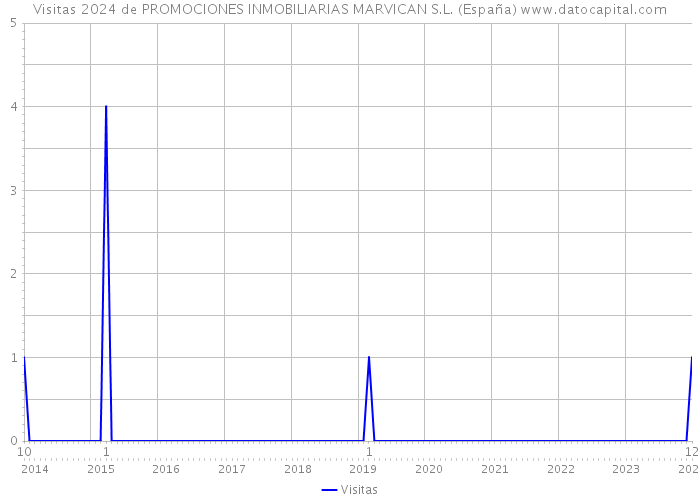 Visitas 2024 de PROMOCIONES INMOBILIARIAS MARVICAN S.L. (España) 