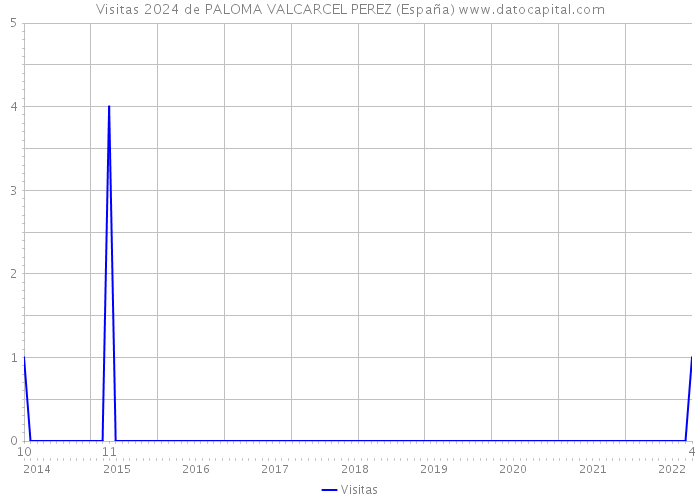 Visitas 2024 de PALOMA VALCARCEL PEREZ (España) 