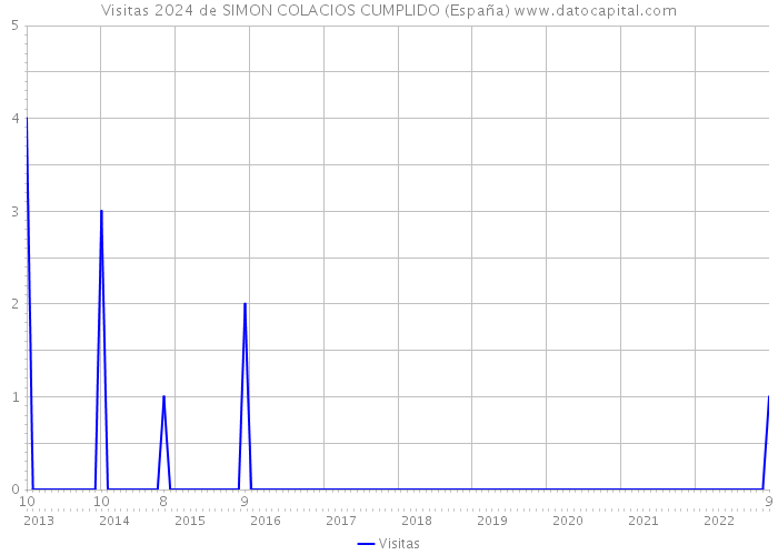Visitas 2024 de SIMON COLACIOS CUMPLIDO (España) 