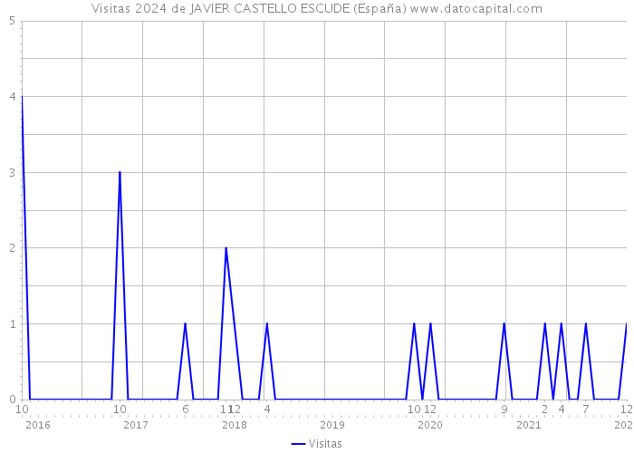 Visitas 2024 de JAVIER CASTELLO ESCUDE (España) 