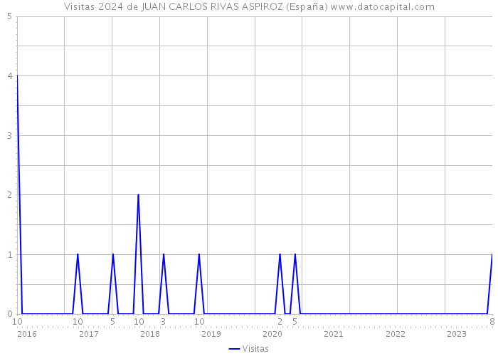 Visitas 2024 de JUAN CARLOS RIVAS ASPIROZ (España) 
