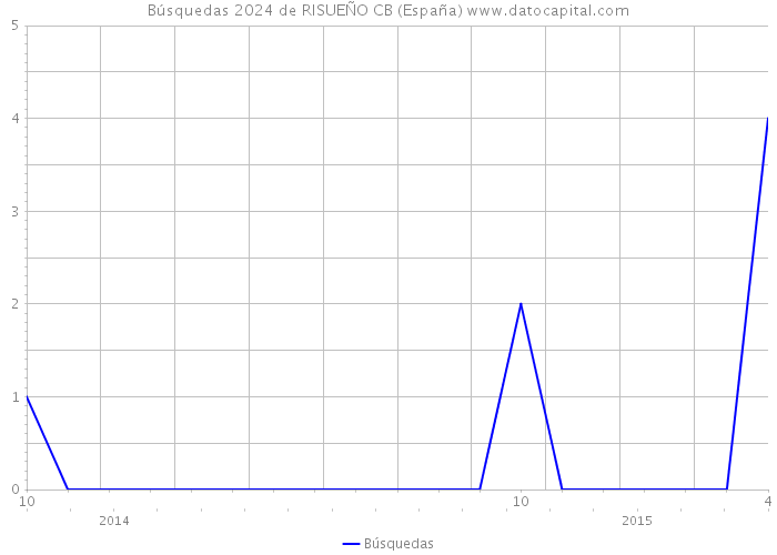 Búsquedas 2024 de RISUEÑO CB (España) 