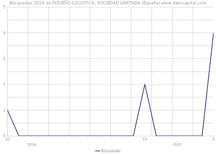 Búsquedas 2024 de RISUEÑO LOGISTICA, SOCIEDAD LIMITADA (España) 