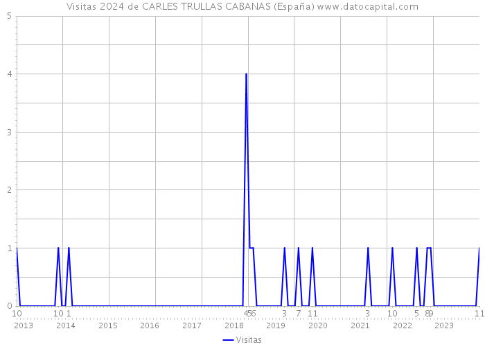 Visitas 2024 de CARLES TRULLAS CABANAS (España) 
