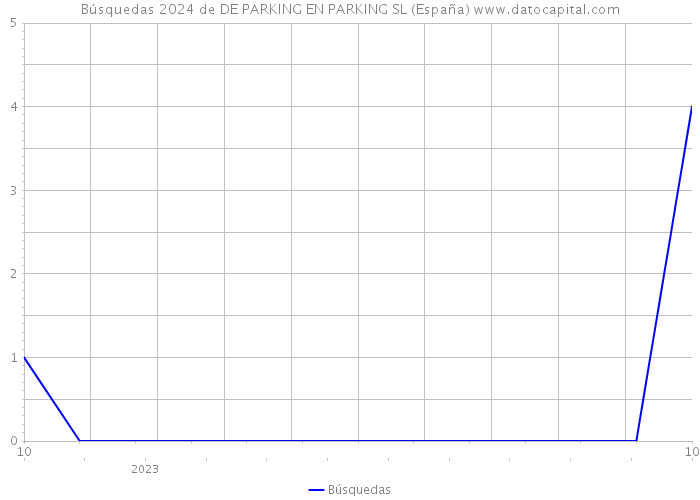 Búsquedas 2024 de DE PARKING EN PARKING SL (España) 