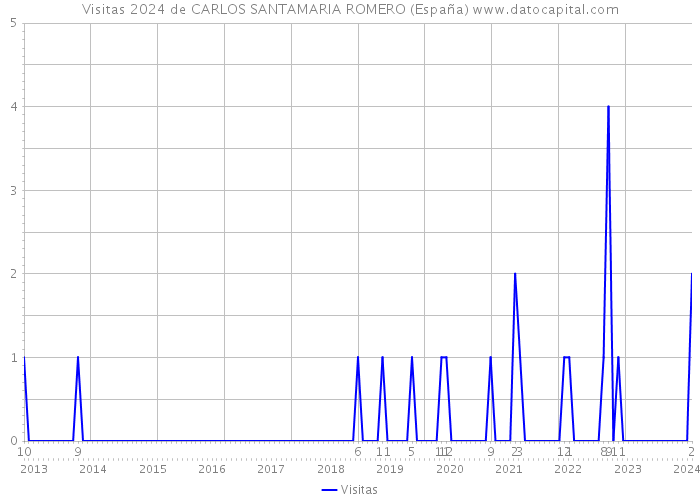Visitas 2024 de CARLOS SANTAMARIA ROMERO (España) 