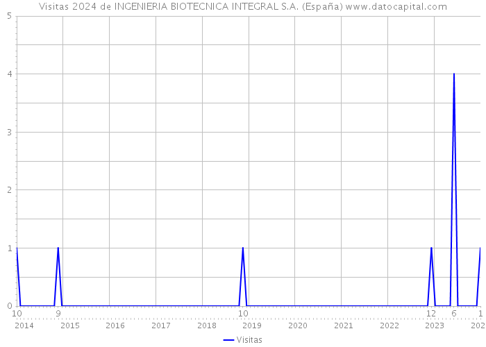 Visitas 2024 de INGENIERIA BIOTECNICA INTEGRAL S.A. (España) 