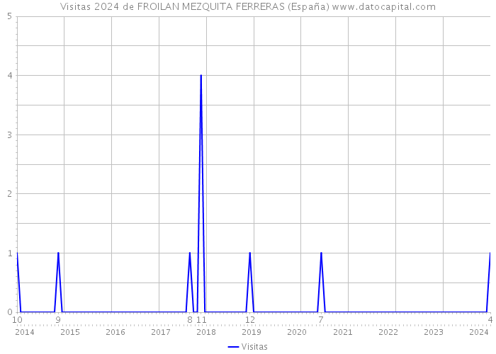 Visitas 2024 de FROILAN MEZQUITA FERRERAS (España) 
