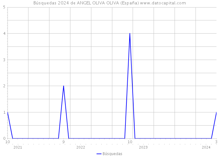 Búsquedas 2024 de ANGEL OLIVA OLIVA (España) 