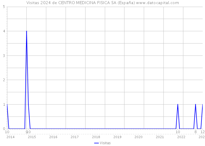 Visitas 2024 de CENTRO MEDICINA FISICA SA (España) 