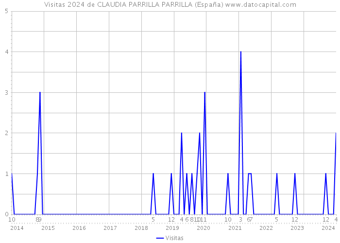Visitas 2024 de CLAUDIA PARRILLA PARRILLA (España) 