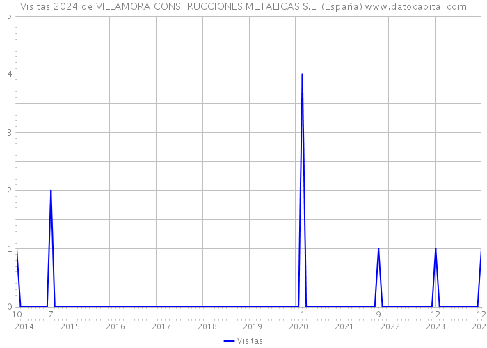 Visitas 2024 de VILLAMORA CONSTRUCCIONES METALICAS S.L. (España) 