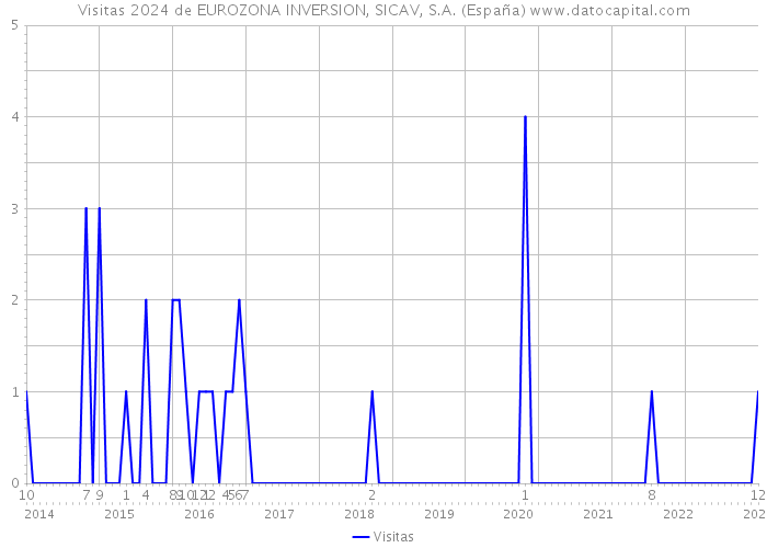 Visitas 2024 de EUROZONA INVERSION, SICAV, S.A. (España) 
