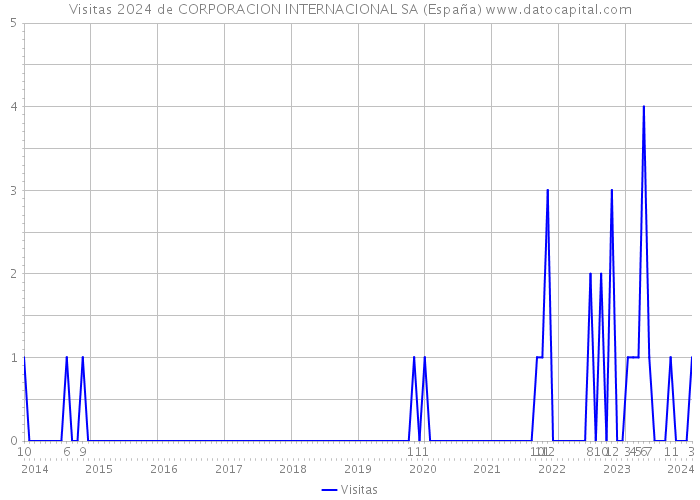 Visitas 2024 de CORPORACION INTERNACIONAL SA (España) 