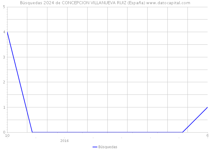 Búsquedas 2024 de CONCEPCION VILLANUEVA RUIZ (España) 