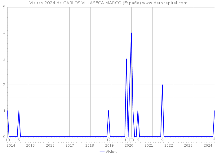 Visitas 2024 de CARLOS VILLASECA MARCO (España) 