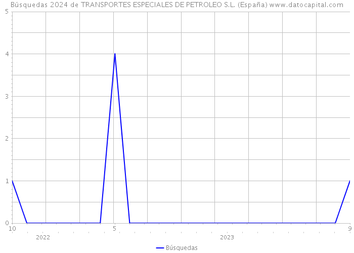 Búsquedas 2024 de TRANSPORTES ESPECIALES DE PETROLEO S.L. (España) 