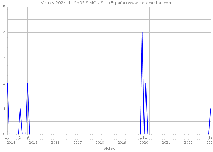 Visitas 2024 de SARS SIMON S.L. (España) 