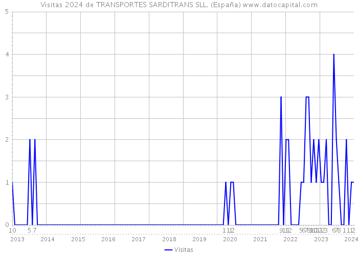 Visitas 2024 de TRANSPORTES SARDITRANS SLL. (España) 