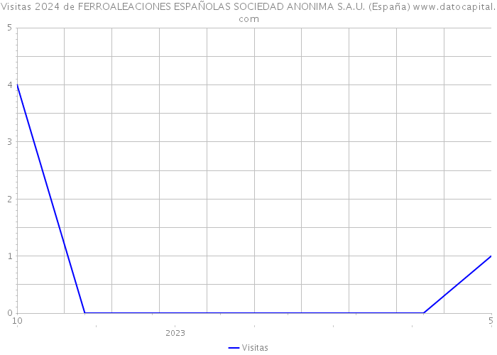 Visitas 2024 de FERROALEACIONES ESPAÑOLAS SOCIEDAD ANONIMA S.A.U. (España) 