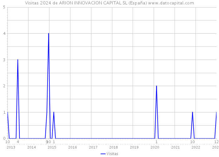 Visitas 2024 de ARION INNOVACION CAPITAL SL (España) 