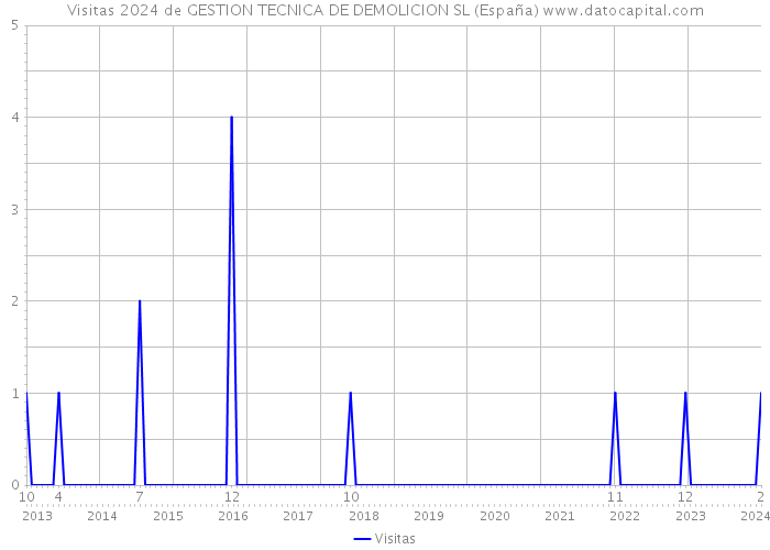 Visitas 2024 de GESTION TECNICA DE DEMOLICION SL (España) 