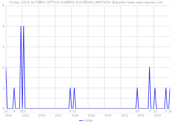 Visitas 2024 de FIBRA OPTICA ALMERIA SOCIEDAD LIMITADA (España) 