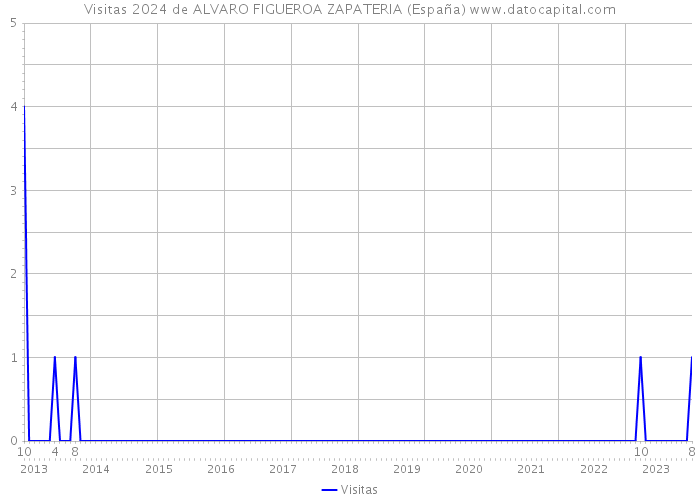 Visitas 2024 de ALVARO FIGUEROA ZAPATERIA (España) 