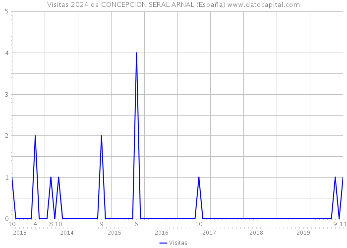 Visitas 2024 de CONCEPCION SERAL ARNAL (España) 