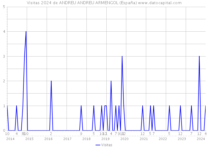 Visitas 2024 de ANDREU ANDREU ARMENGOL (España) 