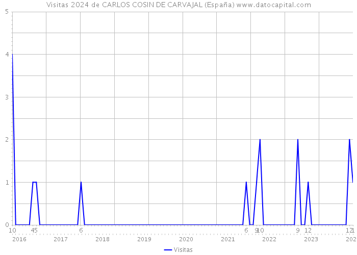 Visitas 2024 de CARLOS COSIN DE CARVAJAL (España) 