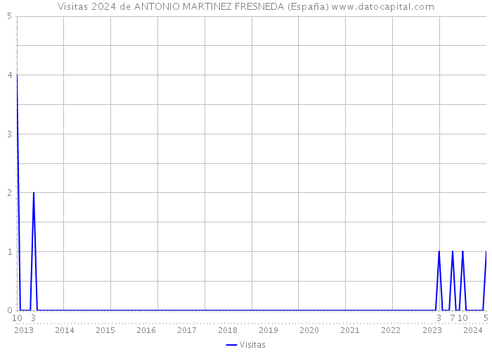 Visitas 2024 de ANTONIO MARTINEZ FRESNEDA (España) 