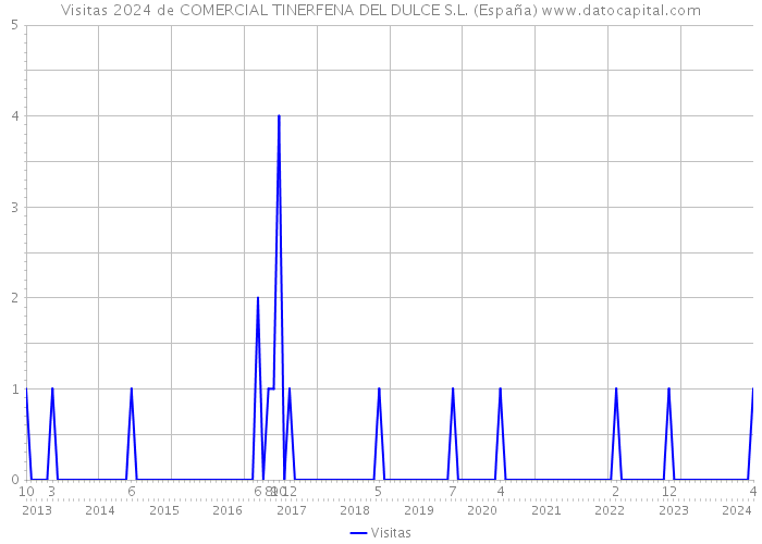 Visitas 2024 de COMERCIAL TINERFENA DEL DULCE S.L. (España) 