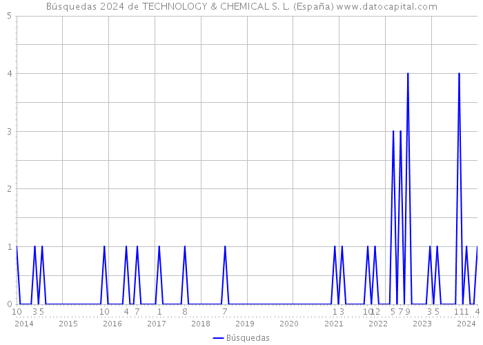 Búsquedas 2024 de TECHNOLOGY & CHEMICAL S. L. (España) 