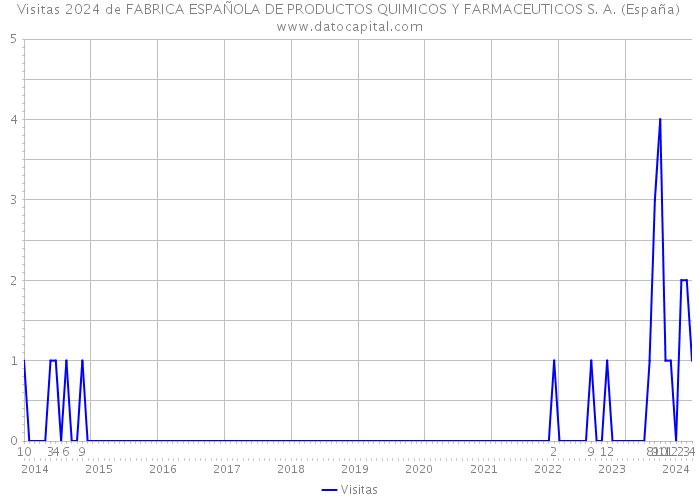 Visitas 2024 de FABRICA ESPAÑOLA DE PRODUCTOS QUIMICOS Y FARMACEUTICOS S. A. (España) 