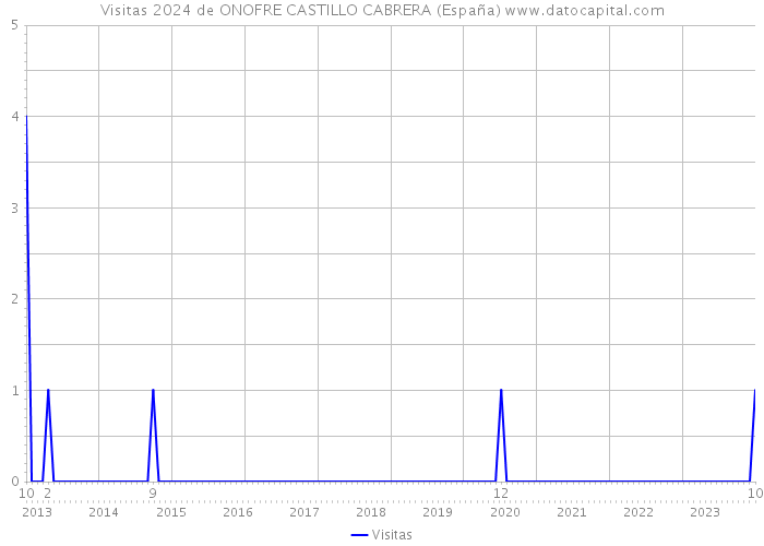 Visitas 2024 de ONOFRE CASTILLO CABRERA (España) 