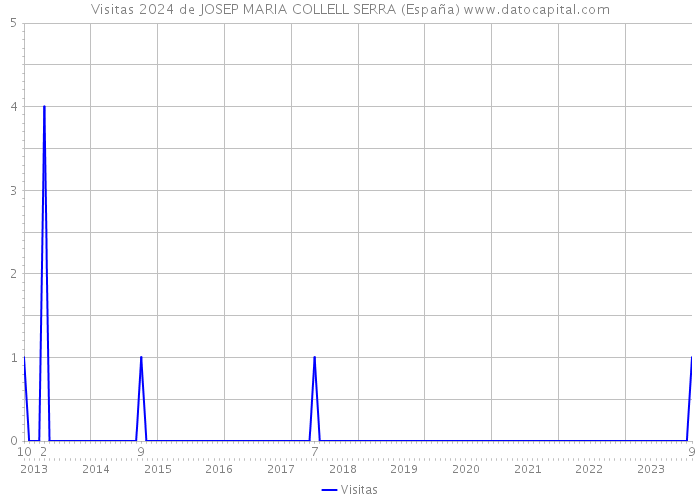 Visitas 2024 de JOSEP MARIA COLLELL SERRA (España) 